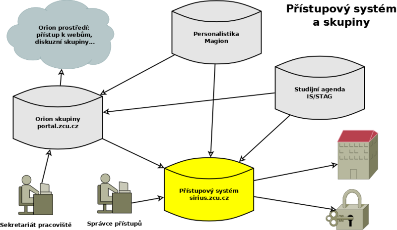 Přístupový systém a skupiny.png